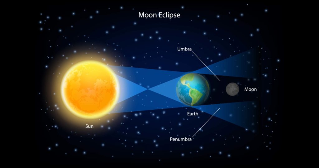 चंद्र ग्रहण एक परिचय, प्रभाव | चंद्रमा ग्रह | खगोलीय स्थिति