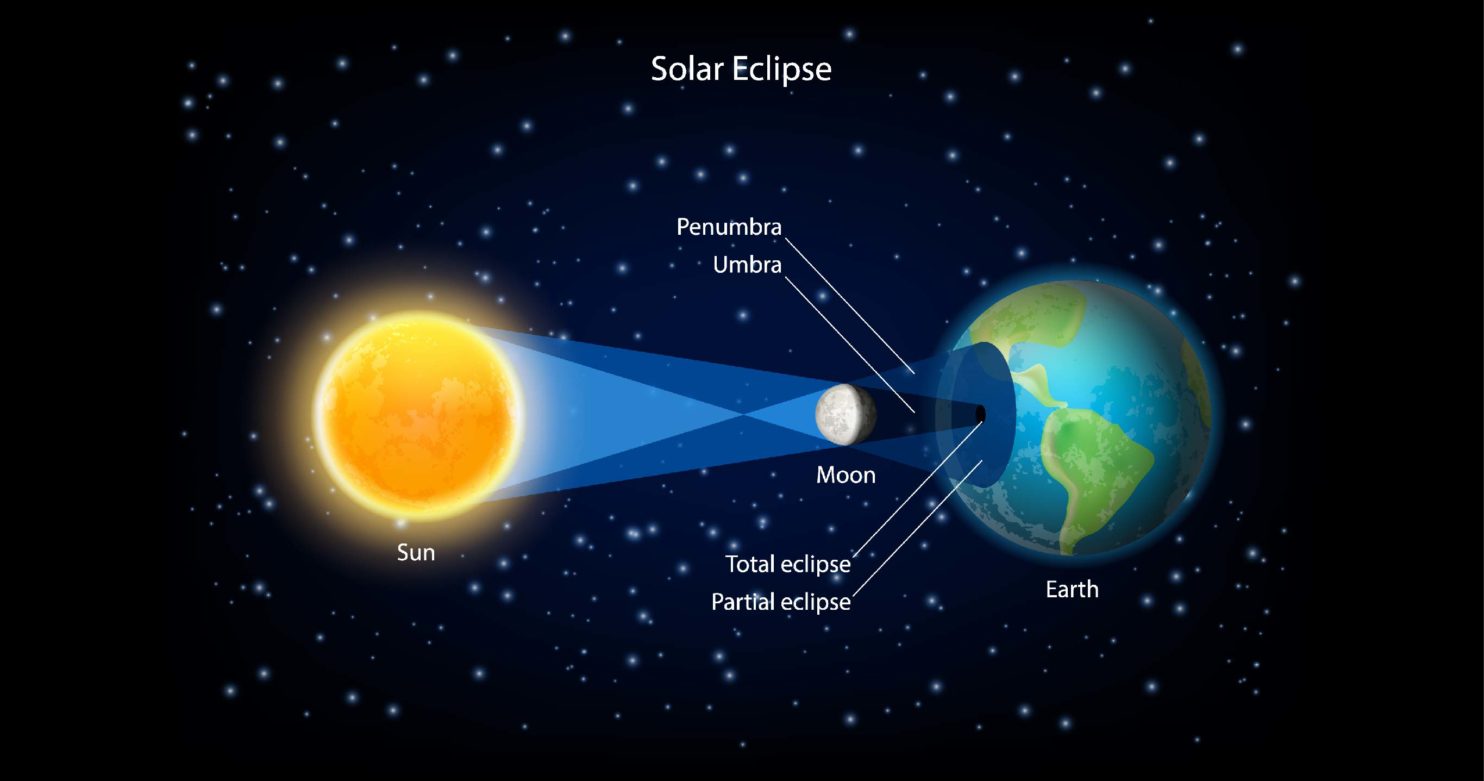 26 December 2019 Surya Grahan - Solar Eclipse - Ishwar Maharaj
