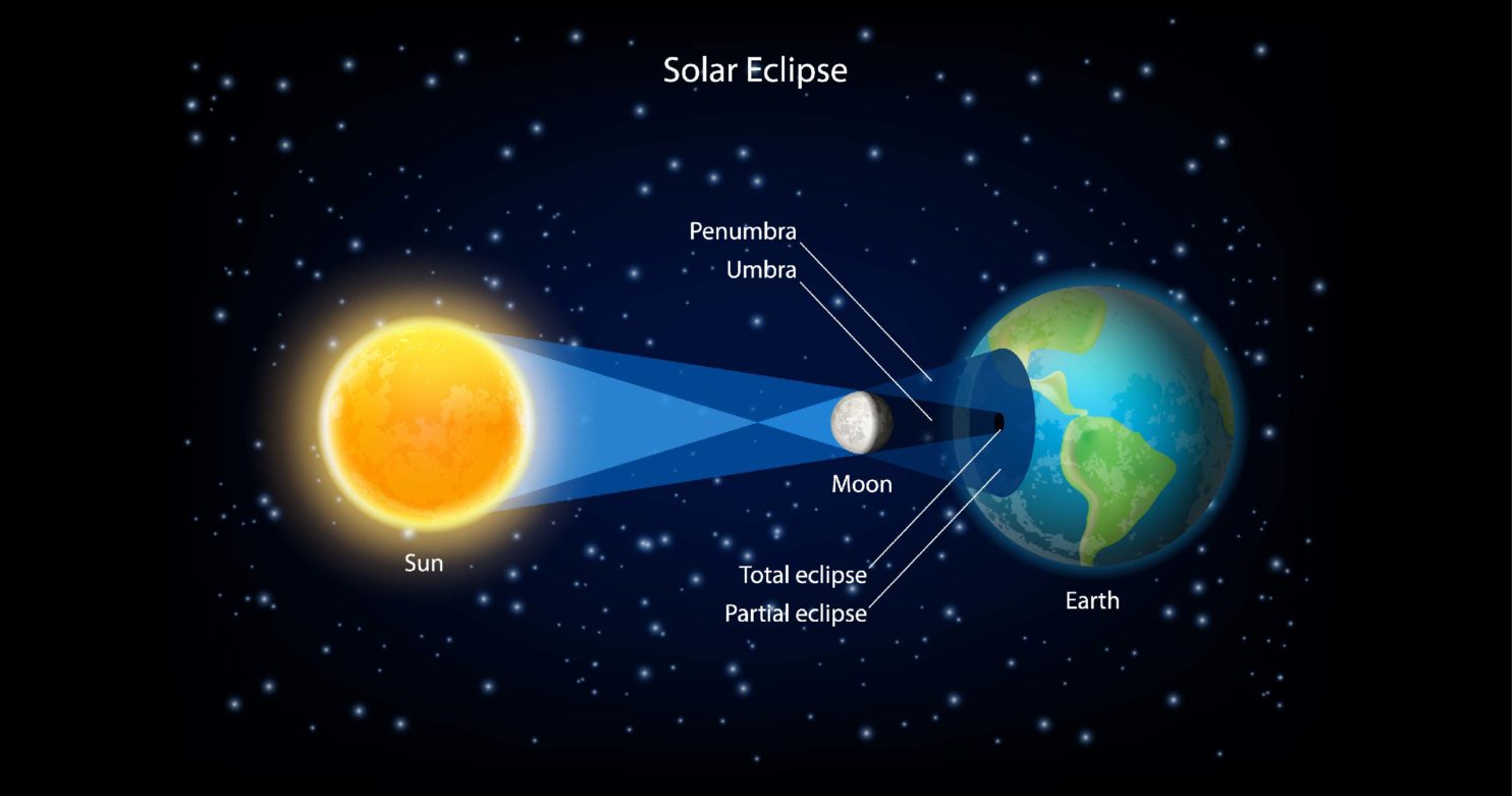 picture of lunar eclipse diagram